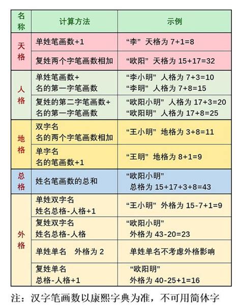 天格地格人格|五格数理计算